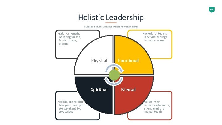 09 Holistic Leadership Building a Team with the Whole Person in Mind • Safety,