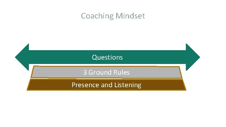 Coaching Mindset Questions 3 Ground Rules Presence and Listening 