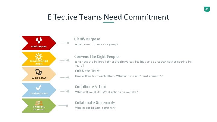 68 Effective Teams Need Commitment Clarify Purpose What is our purpose as a group?