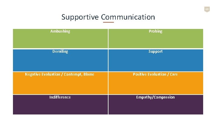 03 Supportive Communication Ambushing Derailing Probing Support Negative Evaluation / Contempt, Blame Positive Evaluation