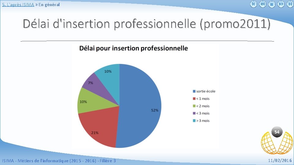 5. L'après ISIMA » En général Délai d'insertion professionnelle (promo 2011) 54 ISIMA -