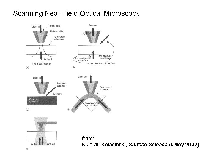 Scanning Near Field Optical Microscopy from: Kurt W. Kolasinski, Surface Science (Wiley 2002) 