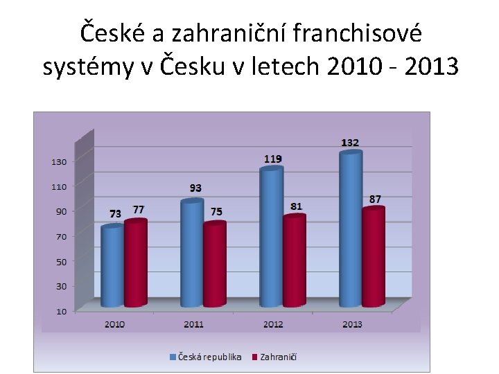 České a zahraniční franchisové systémy v Česku v letech 2010 - 2013 
