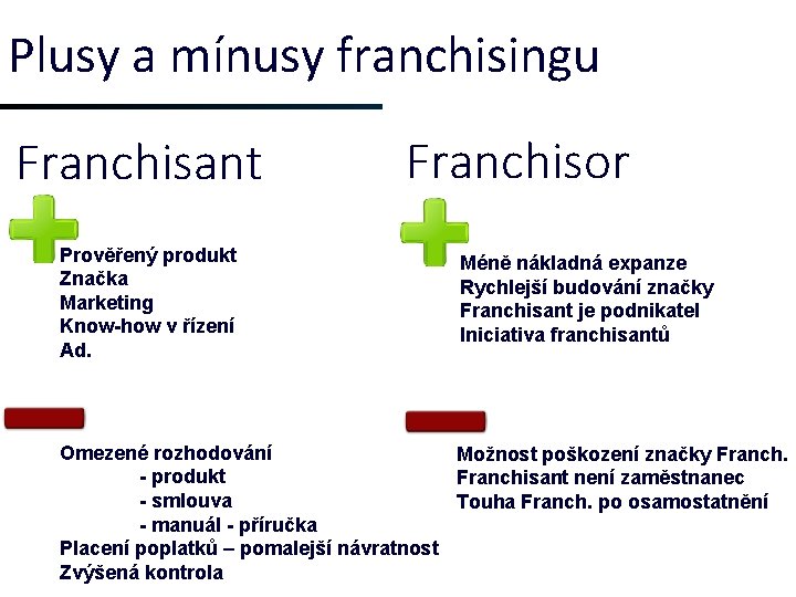 Plusy a mínusy franchisingu Franchisant Prověřený produkt Značka Marketing Know-how v řízení Ad. Franchisor