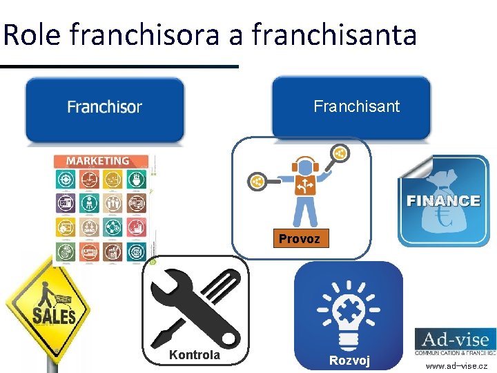 Role franchisora a franchisanta Franchisant Provoz Kontrola Rozvoj www. ad-vise. cz 