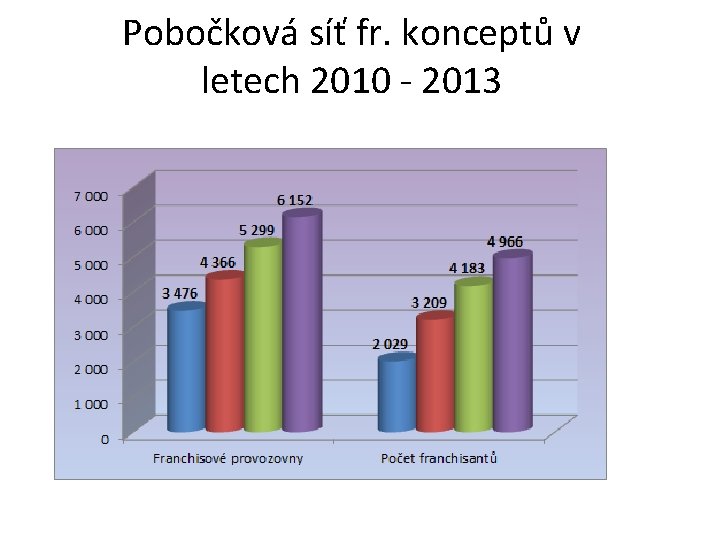 Pobočková síť fr. konceptů v letech 2010 - 2013 