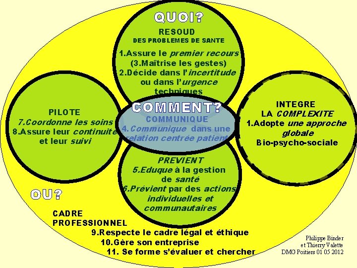 QUOI? RESOUD DES PROBLEMES DE SANTE 1. Assure le premier recours (3. Maîtrise les
