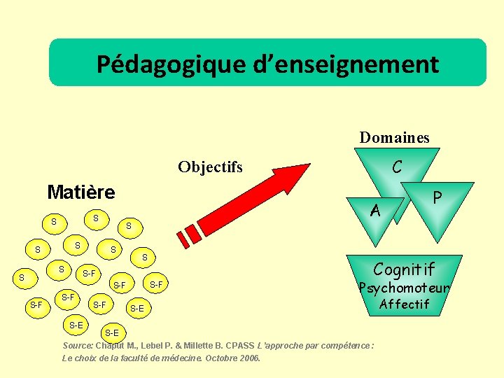 Pédagogique d’enseignement Domaines C Objectifs Matière S S S A S S-F S-F S-F