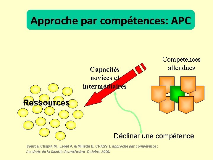 Approche par compétences: APC Capacités novices et intermédiaires Compétences attendues Ressources Décliner une compétence