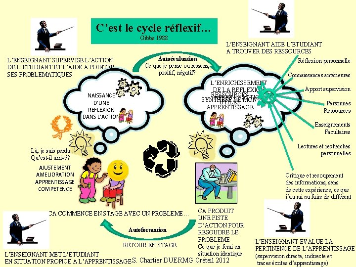 C’est le cycle réflexif… Gibbs 1988 L’ENSEIGNANT SUPERVISE L’ACTION DE L’ETUDIANT ET L’AIDE A