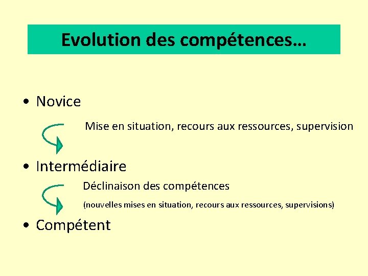 Evolution des compétences… • Novice Mise en situation, recours aux ressources, supervision • Intermédiaire