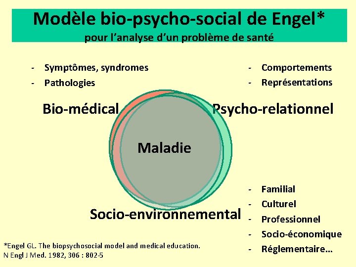 Modèle bio-psycho-social de Engel* pour l’analyse d’un problème de santé - Symptômes, syndromes -