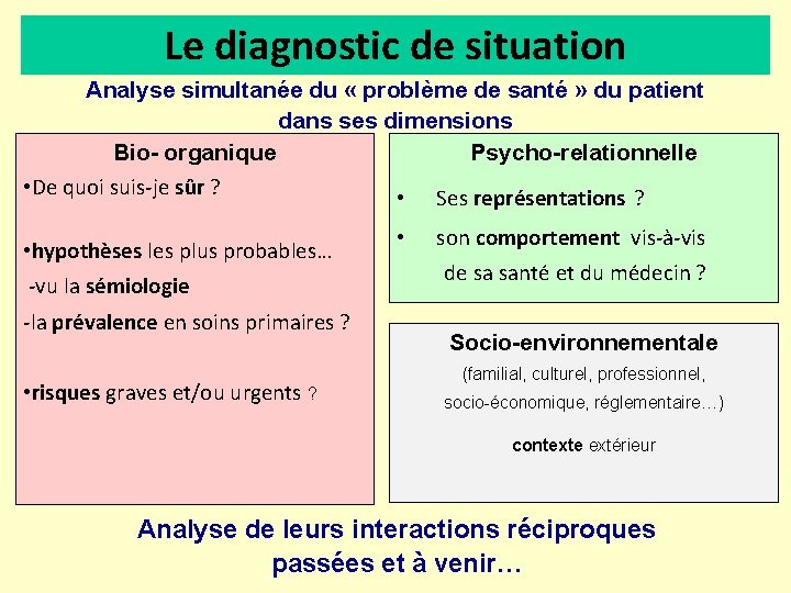 Le diagnostic de situation Analyse simultanée du « problème de santé » du patient