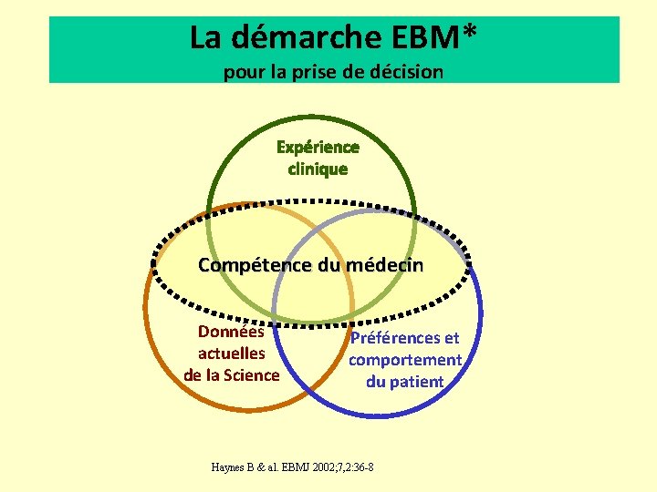 La démarche EBM* pour la prise de décision Expérience clinique Compétence du médecin Données