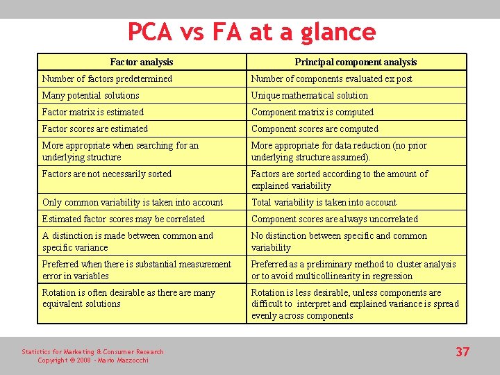 PCA vs FA at a glance Factor analysis Principal component analysis Number of factors