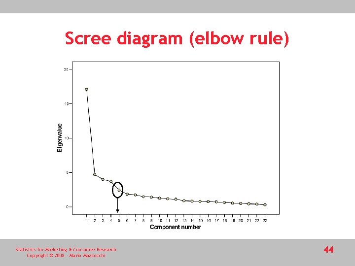 Scree diagram (elbow rule) Statistics for Marketing & Consumer Research Copyright © 2008 -