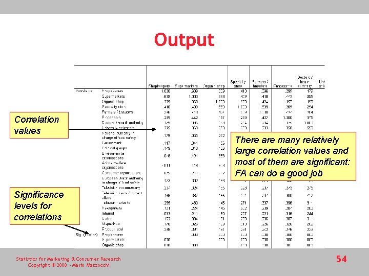 Output Correlation values There are many relatively large correlation values and most of them