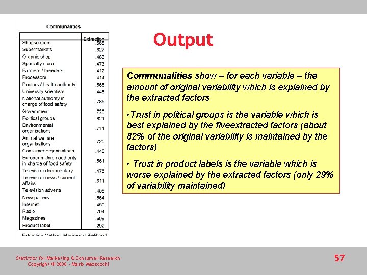 Output Communalities show – for each variable – the amount of original variability which