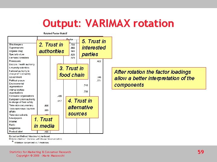 Output: VARIMAX rotation 5. Trust in interested parties 2. Trust in authorities 3. Trust