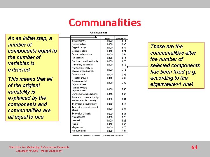 Communalities As an initial step, a number of components equal to the number of