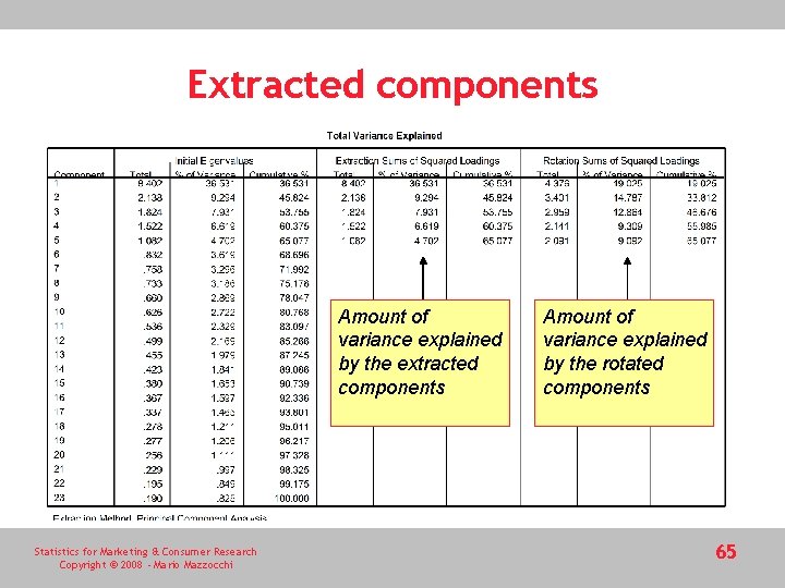 Extracted components Amount of variance explained by the extracted components Statistics for Marketing &