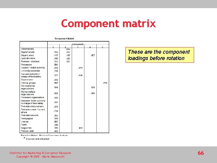 Component matrix These are the component loadings before rotation Statistics for Marketing & Consumer