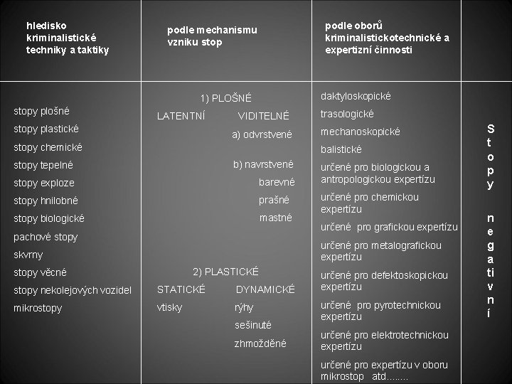 hledisko kriminalistické techniky a taktiky podle mechanismu vzniku stop 1) PLOŠNÉ stopy plošné stopy