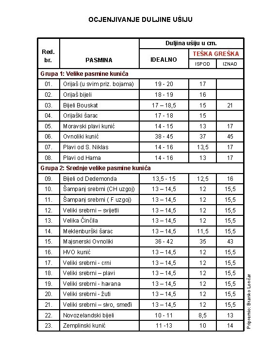 OCJENJIVANJE DULJINE UŠIJU Duljina ušiju u cm. Red. br. PASMINA IDEALNO TEŠKA GREŠKA ISPOD