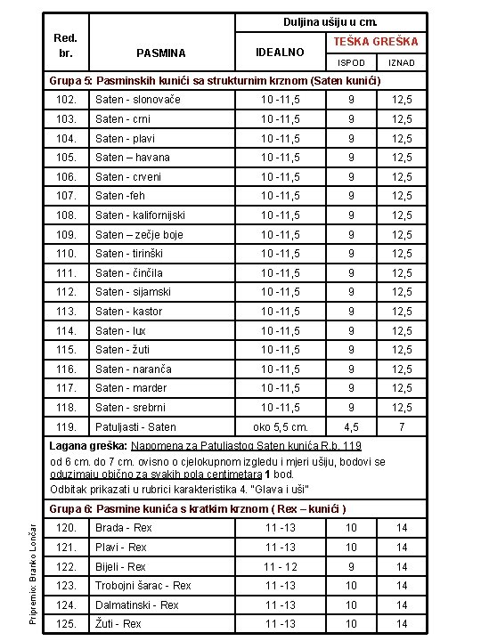 Duljina ušiju u cm. Red. br. PASMINA IDEALNO TEŠKA GREŠKA ISPOD IZNAD Grupa 5: