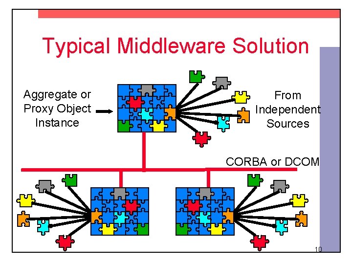 Typical Middleware Solution Aggregate or Proxy Object Instance From Independent Sources CORBA or DCOM