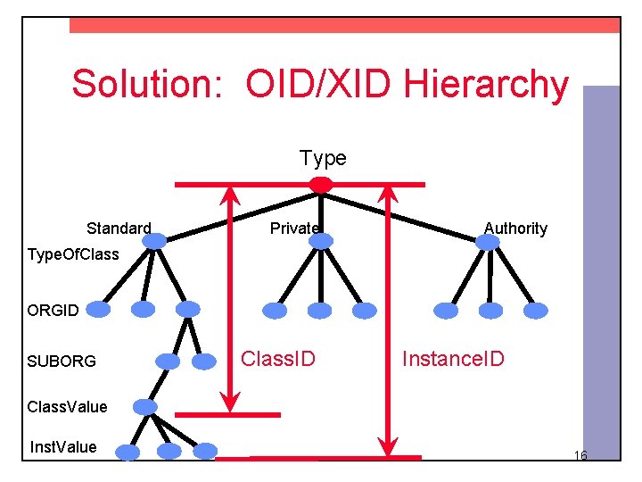 Solution: OID/XID Hierarchy Type Standard Private Authority Type. Of. Class ORGID SUBORG Class. ID