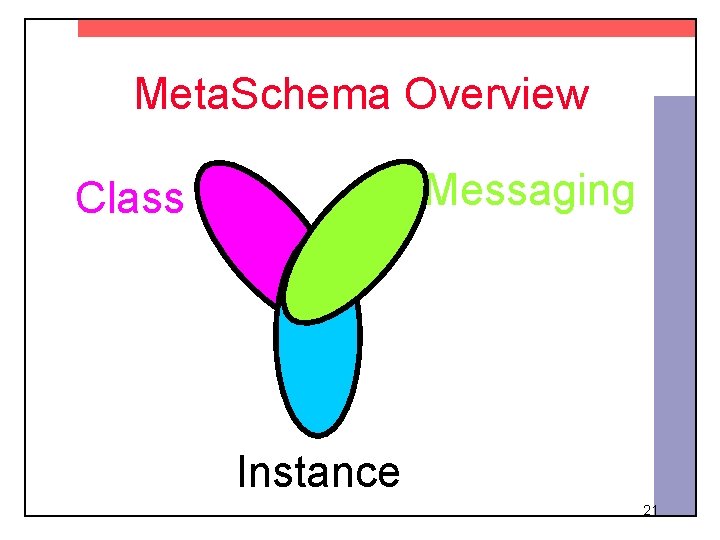 Meta. Schema Overview Messaging Class Instance 21 
