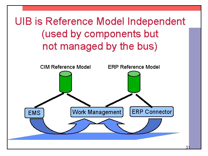 UIB is Reference Model Independent (used by components but not managed by the bus)