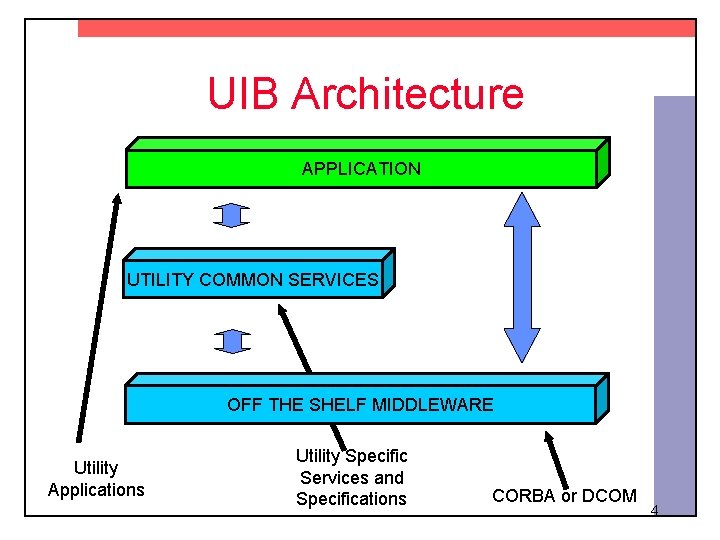 UIB Architecture APPLICATION UTILITY COMMON SERVICES OFF THE SHELF MIDDLEWARE Utility Applications Utility Specific