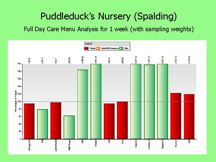 Puddleduck’s Nursery (Spalding) Full Day Care Menu Analysis for 1 week (with sampling weights)