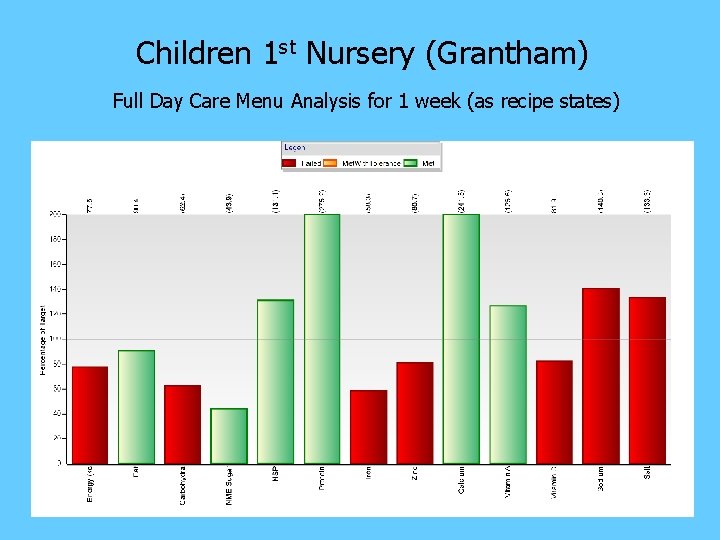 Children 1 st Nursery (Grantham) Full Day Care Menu Analysis for 1 week (as