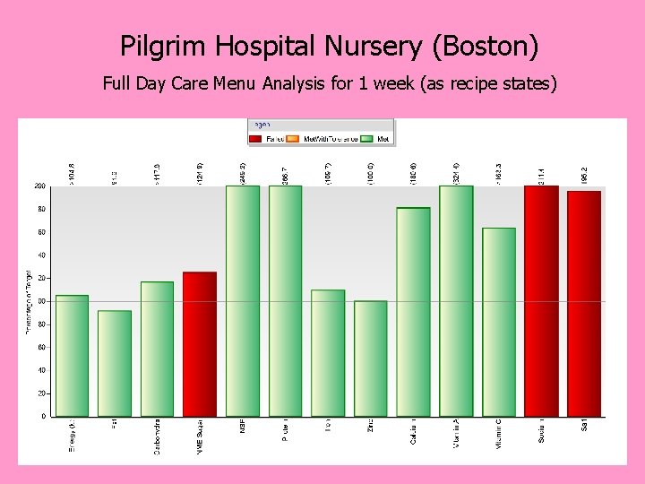 Pilgrim Hospital Nursery (Boston) Full Day Care Menu Analysis for 1 week (as recipe
