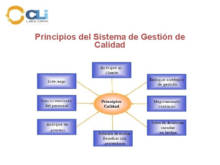 Principios del Sistema de Gestión de Calidad 