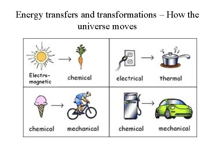Energy transfers and transformations – How the universe moves Electromagnetic 