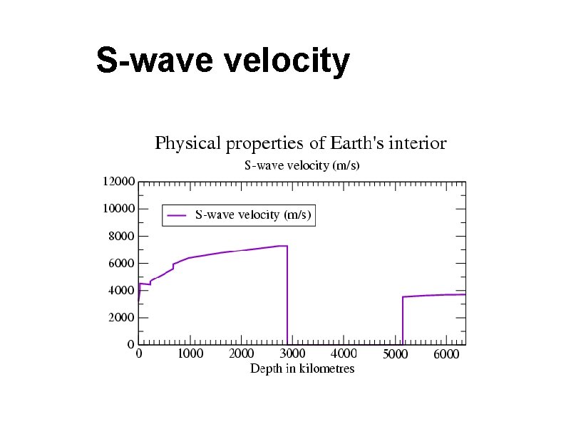 S-wave velocity 
