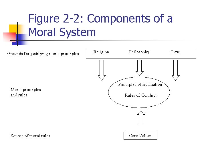Figure 2 -2: Components of a Moral System Grounds for justifying moral principles Religion