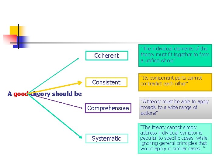 Coherent Consistent “The individual elements of theory must fit together to form a unified