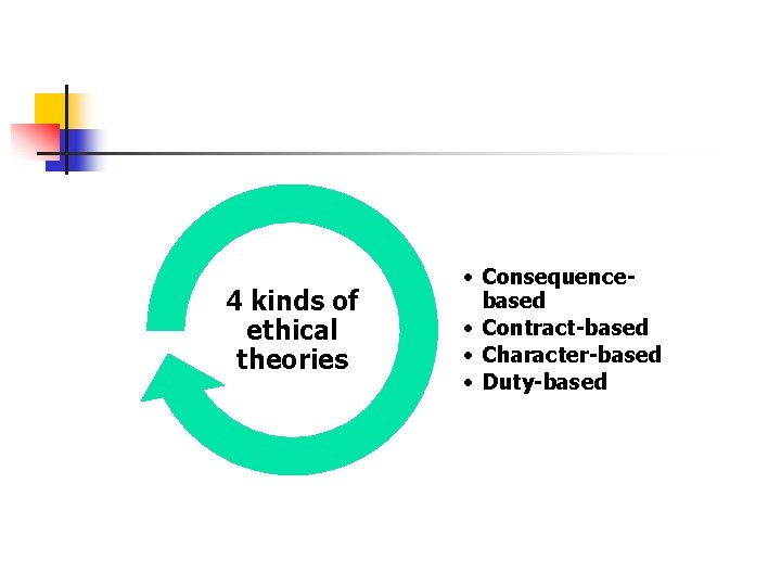 4 kinds of ethical theories • Consequencebased • Contract-based • Character-based • Duty-based 