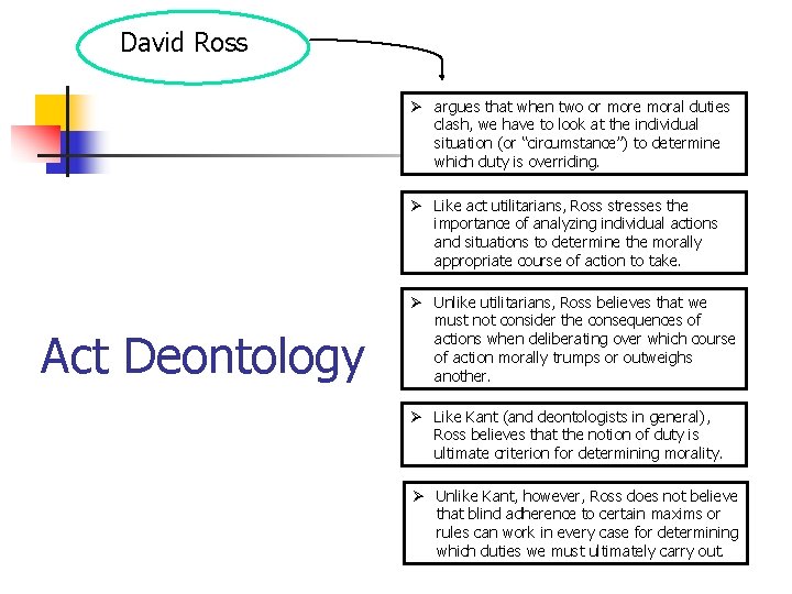 David Ross Ø argues that when two or more moral duties clash, we have