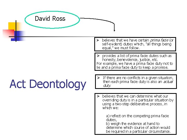 David Ross Ø believes that we have certain prima facie (or self-evident) duties which,
