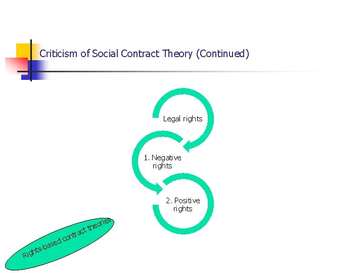 Criticism of Social Contract Theory (Continued) Legal rights 1. Negative rights 2. Positive rights