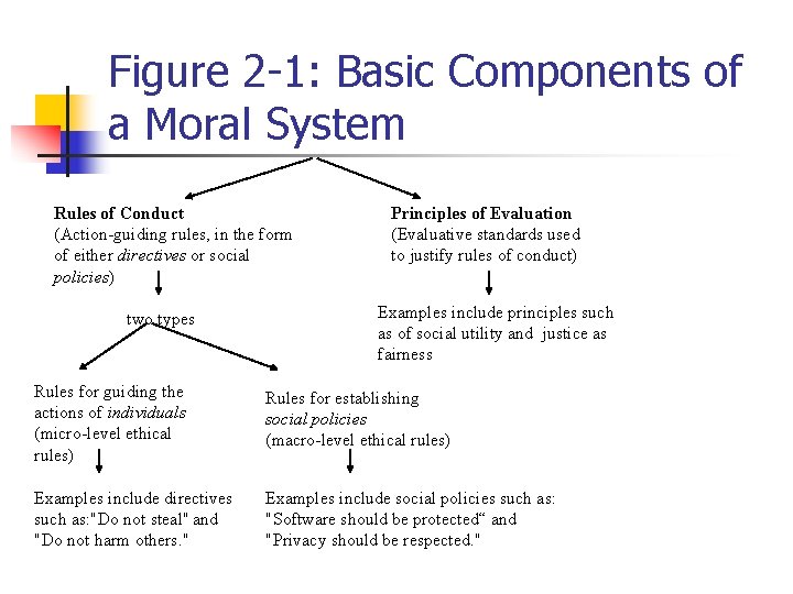Figure 2 -1: Basic Components of a Moral System Rules of Conduct (Action-guiding rules,