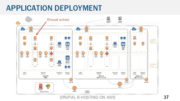 APPLICATION DEPLOYMENT DRUPAL 8 HOSTING ON AWS 37 