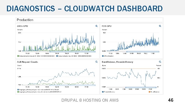 DIAGNOSTICS – CLOUDWATCH DASHBOARD DRUPAL 8 HOSTING ON AWS 46 