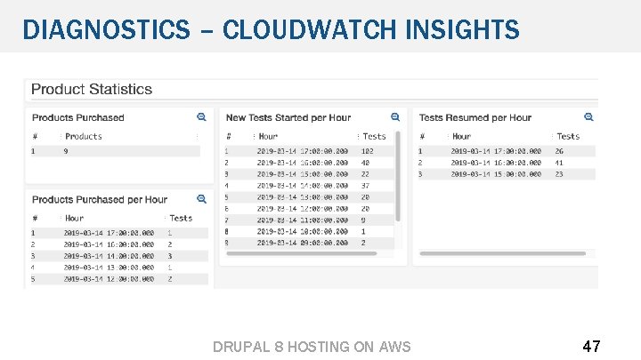 DIAGNOSTICS – CLOUDWATCH INSIGHTS DRUPAL 8 HOSTING ON AWS 47 